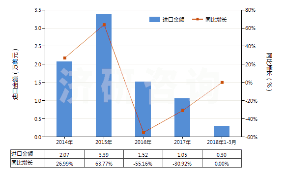 2014-2018年3月中國(guó)乙醚(HS29091100)進(jìn)口總額及增速統(tǒng)計(jì)